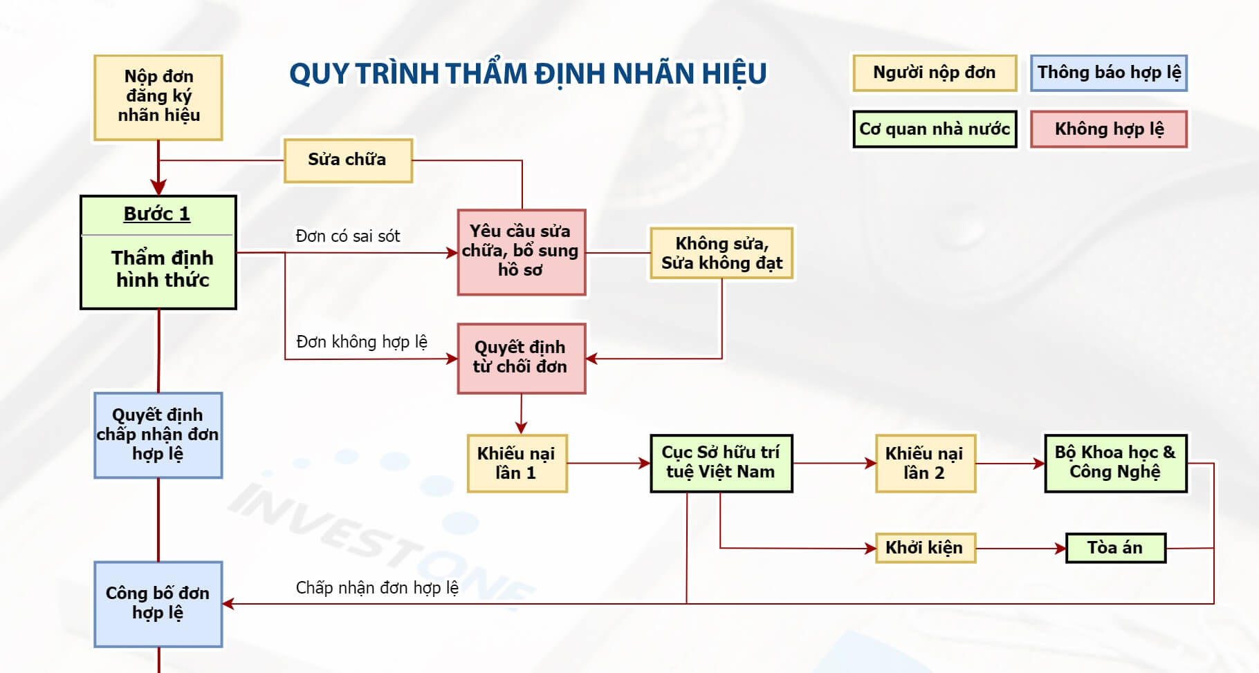 Quy trình thẩm định
